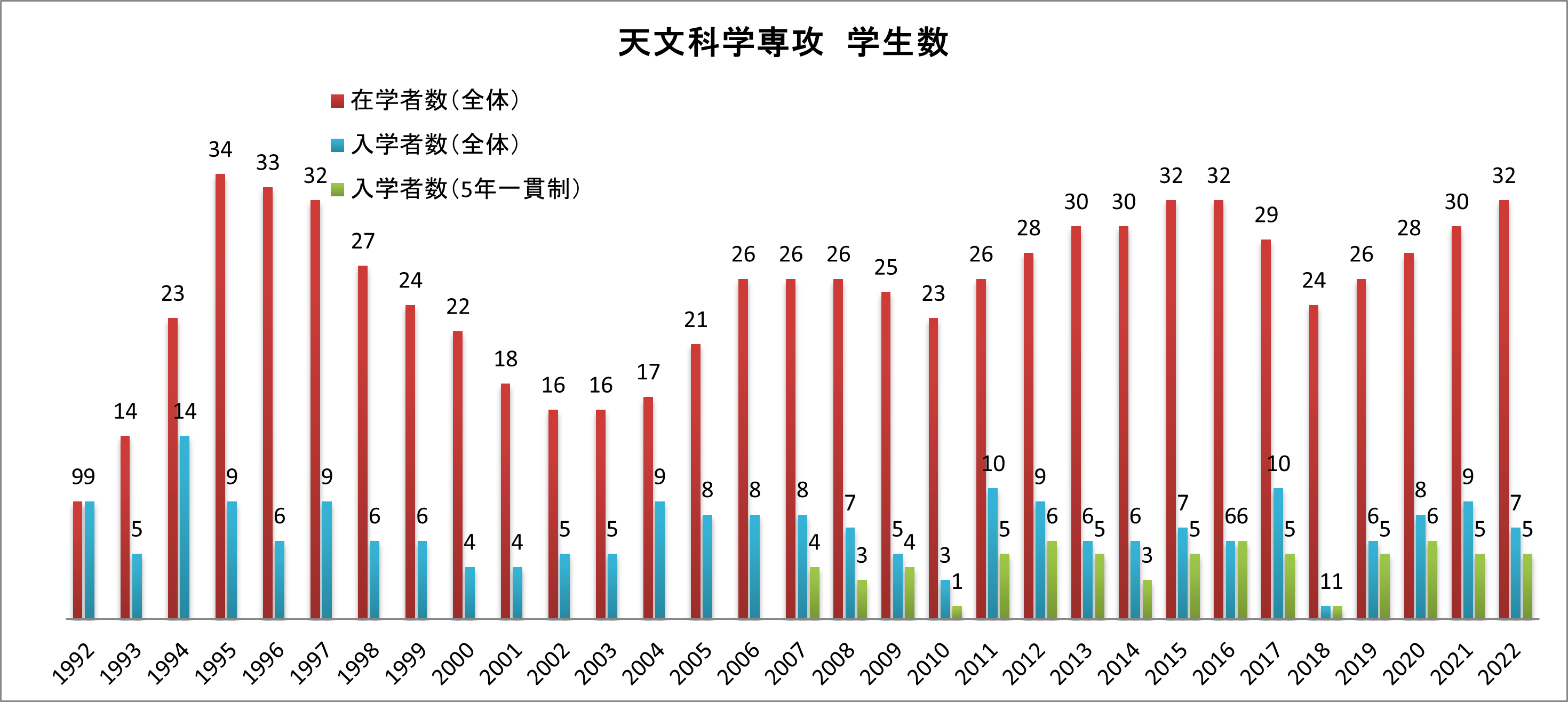 入学者