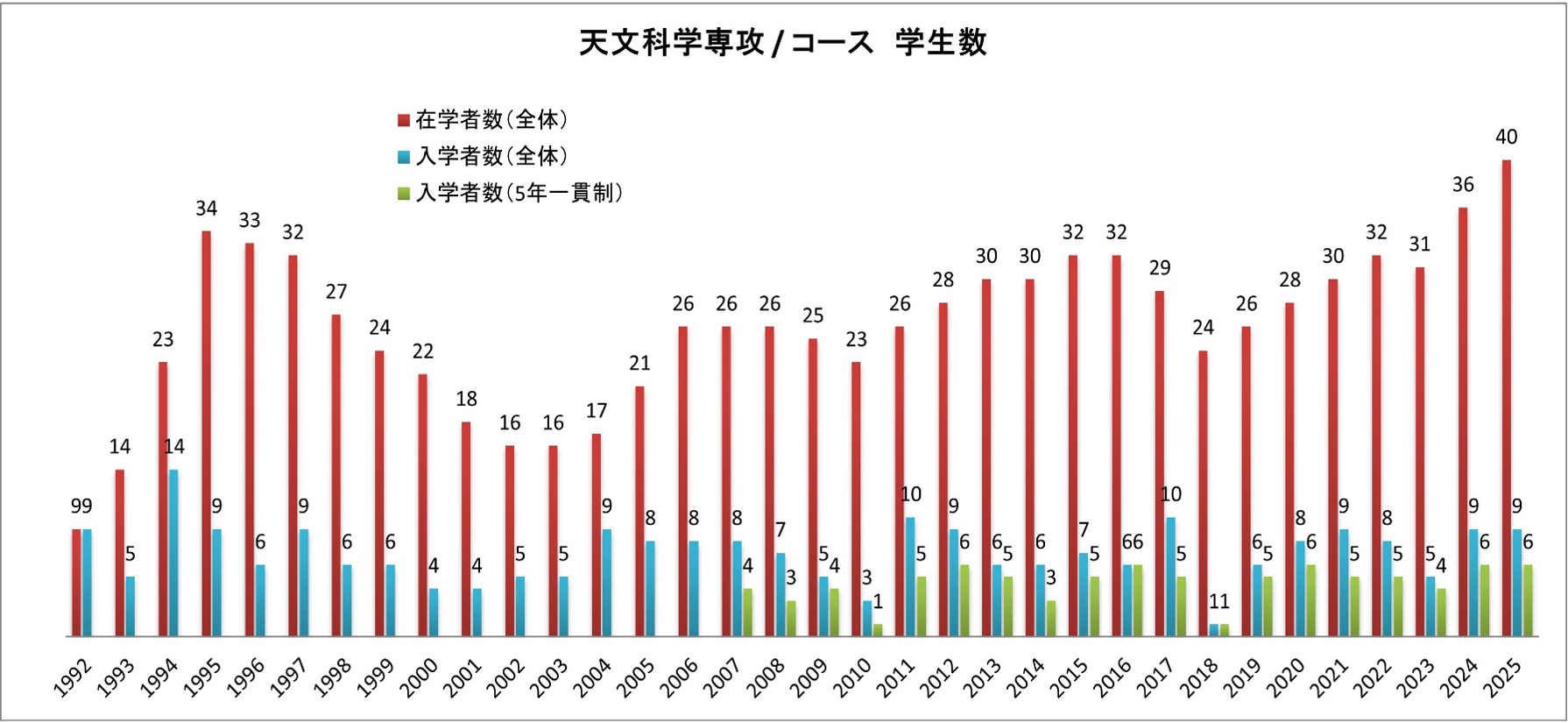入学者数のグラフ
