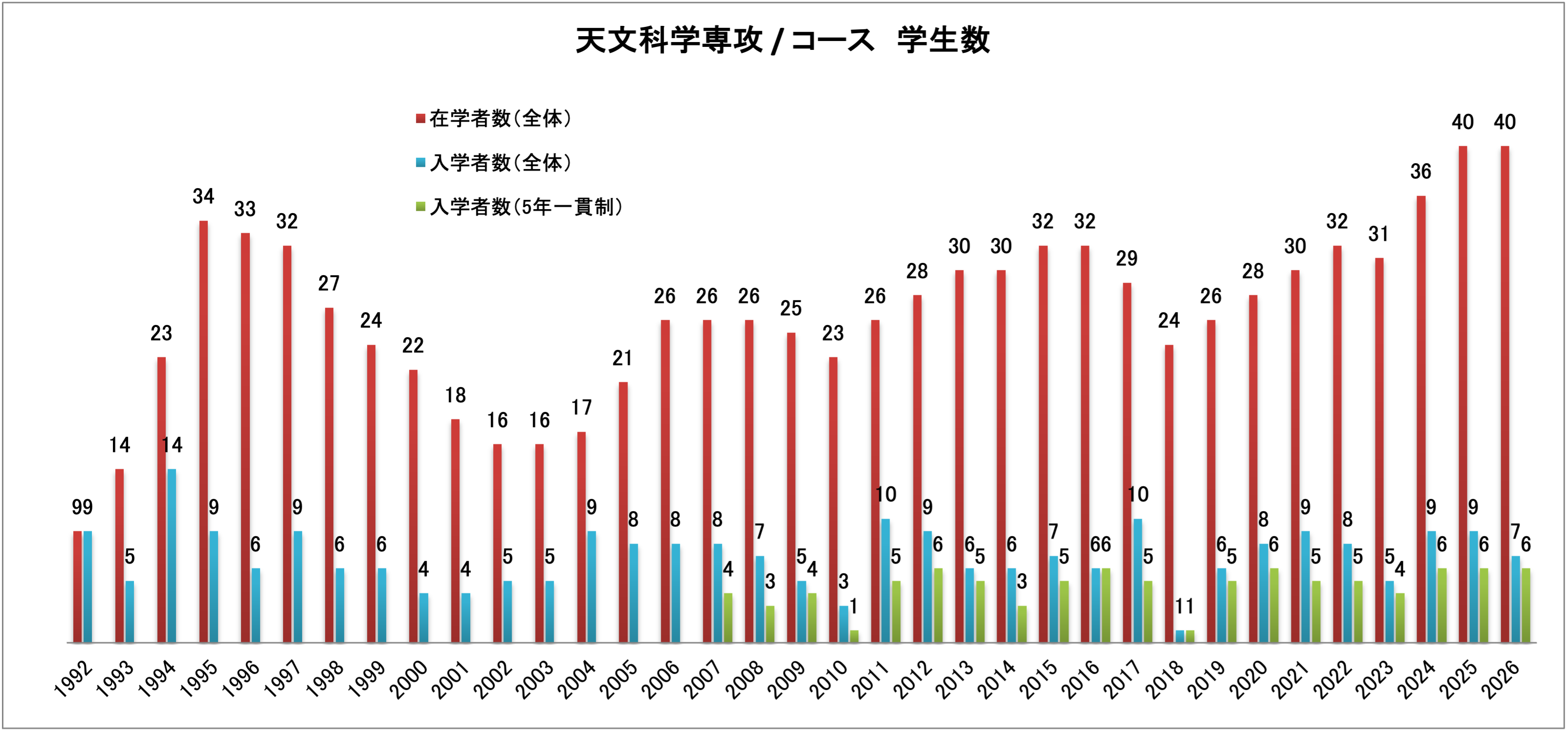 入学者数のグラフ